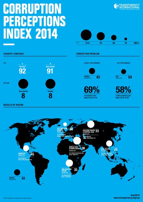 Transparency International 2014 Global Infographic